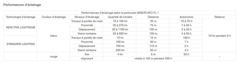 Pack lampe frontale Petzl SWIFT RL 1100Lumens + 1 accu pour les  professionnels des métiers de la maintenance